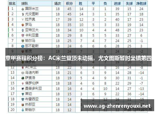 意甲赛程积分榜：AC米兰登顶未动摇，尤文图斯暂时坐镇第四